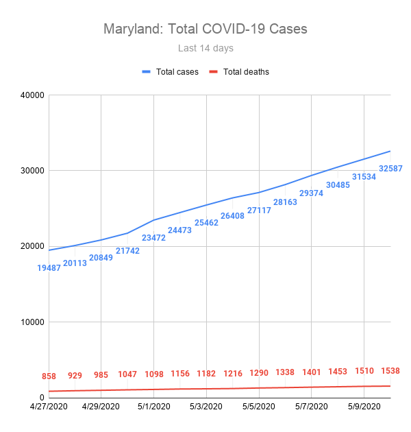 Maryland: Total COVID-19 Cases