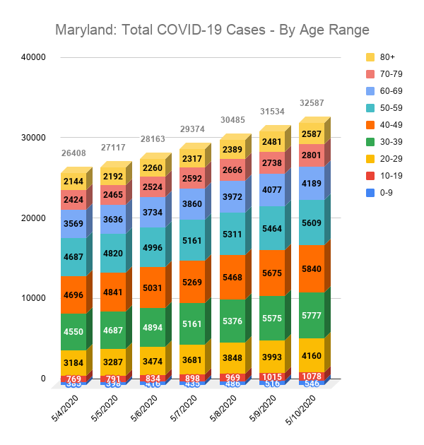 Maryland: Total COVID-19 Cases - By Age Range