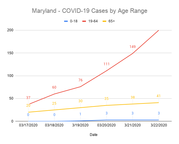 Maryland COVID-19 Cases by Age Range