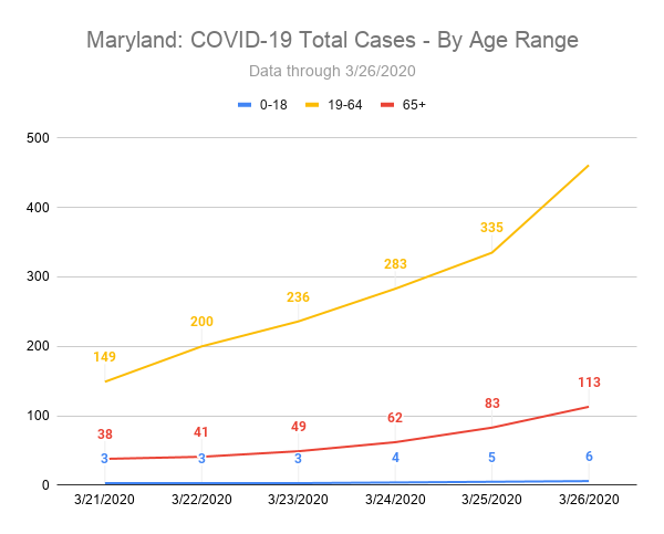 Maryland: COVID-19 Total Cases - By Age Range
