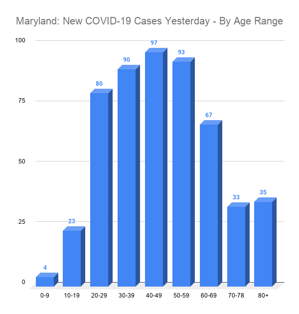 Maryland: Total COVID-19 Cases - By Age Range