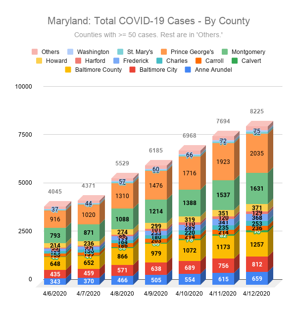 Maryland: Total COVID-19 Cases - By County