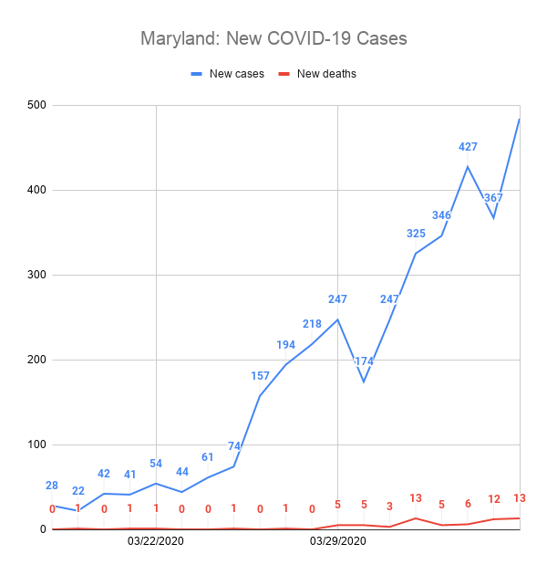 Maryland: New COVID-19 Cases
