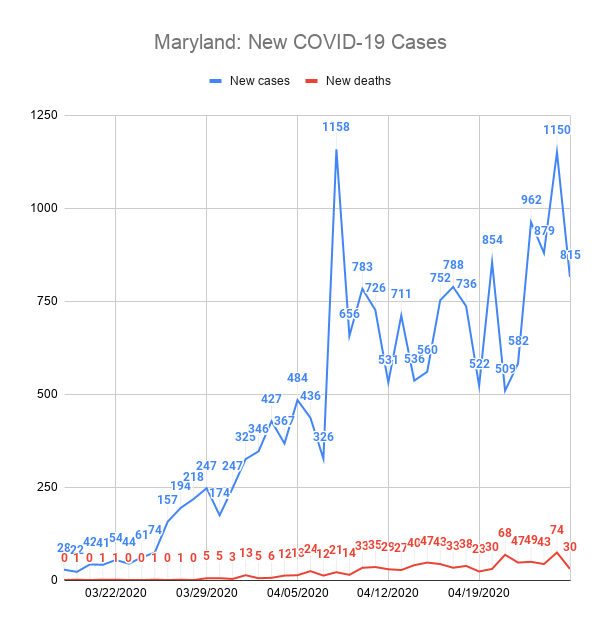 Maryland: New COVID-19 Cases