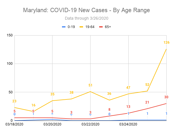 Maryland: COVID-19 New Cases - By Age Range