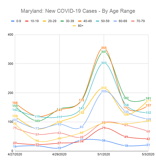 Maryland: New COVID-19 Cases - By Age Range