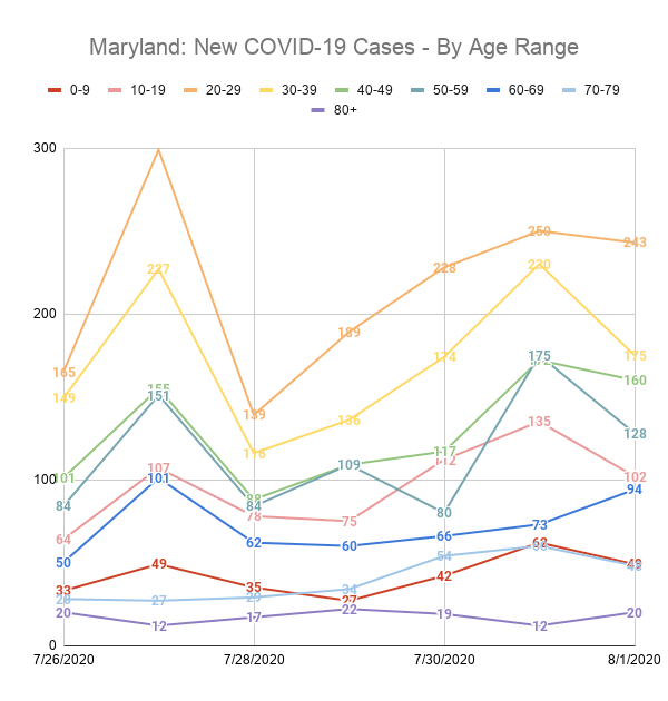Maryland: New COVID-19 Cases - By Age