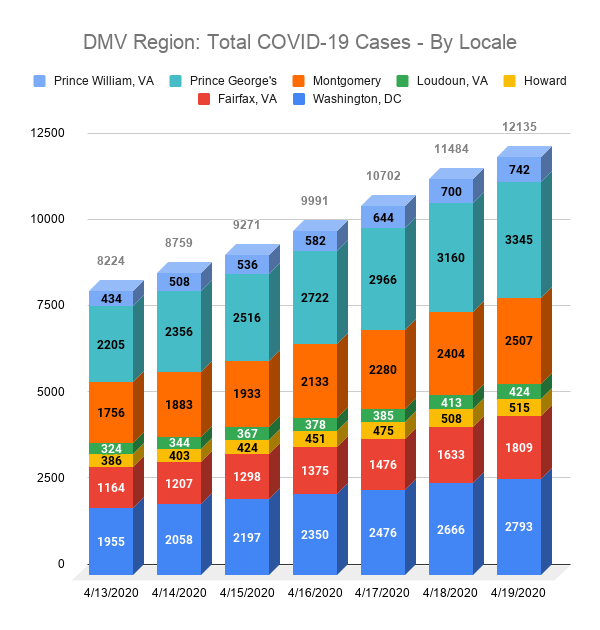 DMV Region: Total COVID-19 Cases - By Locale