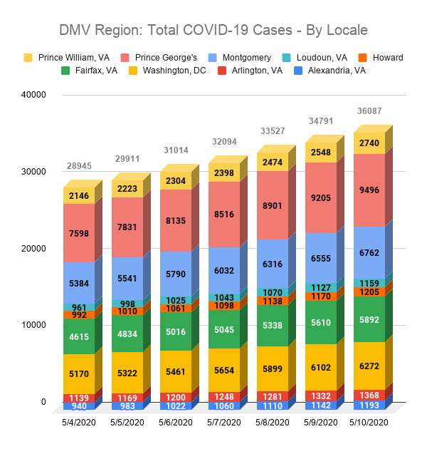 DMV Region: Total COVID-19 Cases - By Locale