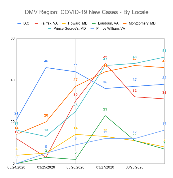 DMV Region: COVID-19 New Cases - By Locale