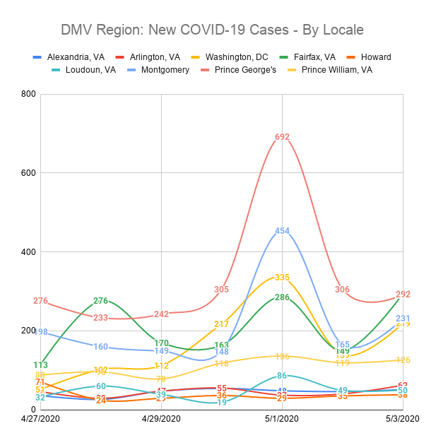 DMV Region: New COVID-19 Cases - By Locale