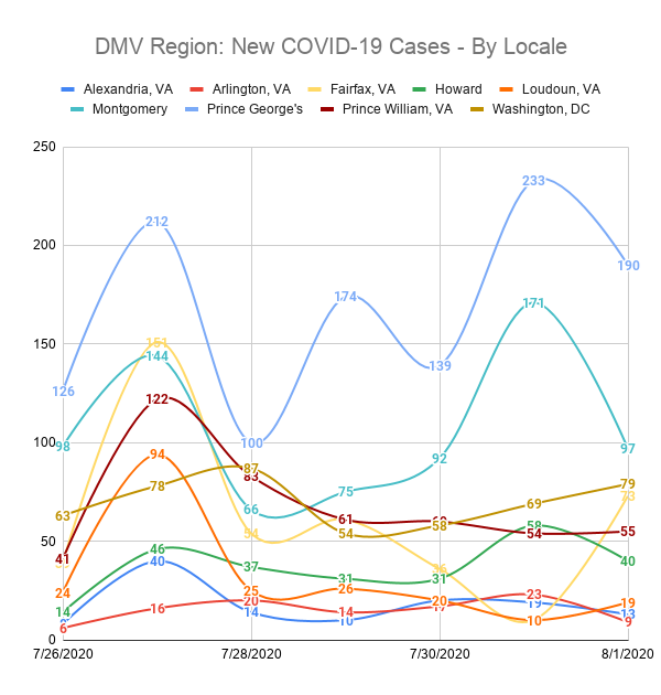 DMV Region: New COVID-19 Cases - By Locale