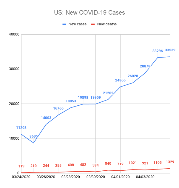 US: New COVID-19 Cases