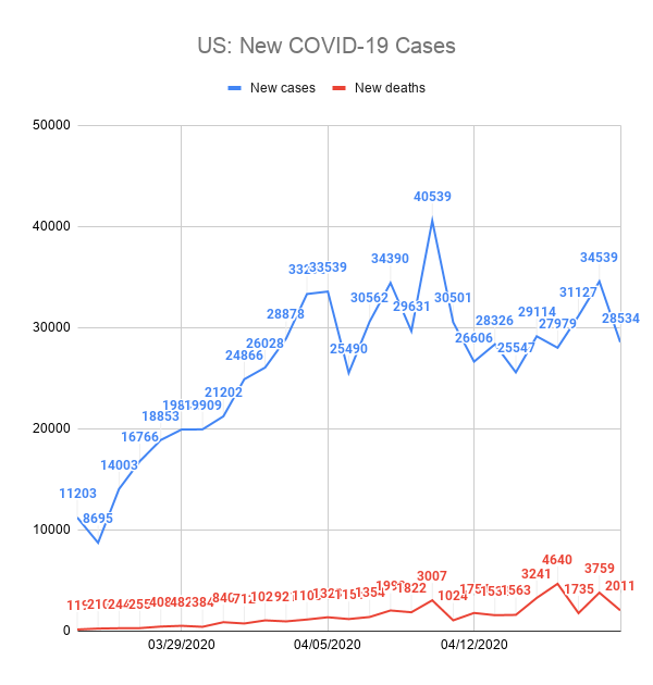 US: New COVID-19 Cases
