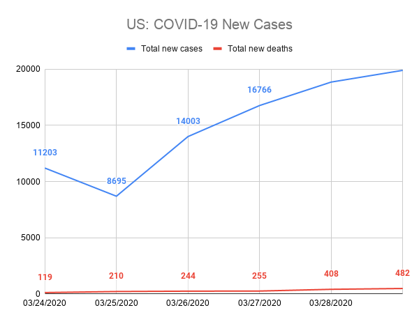 US: COVID-19 New Cases