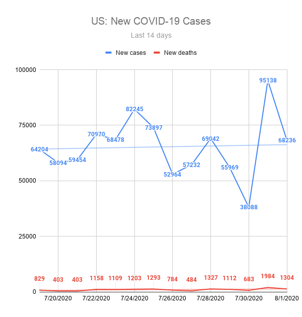 US: New COVID-19 Cases and Deaths